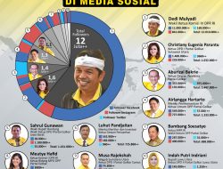 10 Politikus Golkar Dengan Follower Terbesar di Medsos