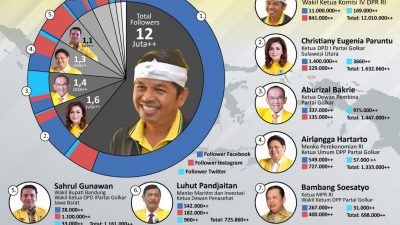 10 Politikus Golkar Dengan Follower Terbesar di Medsos