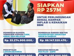 Gubernur Khofifah Kucurkan Rp.275 Miliar Untuk Perlindungan Sosial Dampak Inflasi Kenaikan BBM