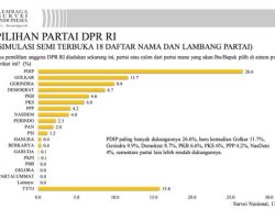 Survei LSI: PDIP dan Golkar Teratas, PAN, Perindo dan PSI Tak Lolos ke Senayan