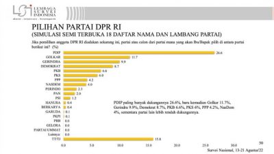 Survei LSI: PDIP dan Golkar Teratas, PAN, Perindo dan PSI Tak Lolos ke Senayan