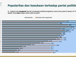 Survei CSIS: Popularitas Perindo Kalahkan PAN, PKS, hingga PKB