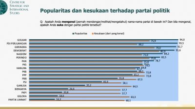 Survei CSIS: Popularitas Perindo Kalahkan PAN, PKS, hingga PKB
