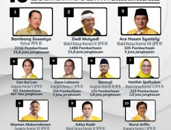 Bamsoet Kokoh di Puncak Klasemen Anggota Fraksi Partai Golkar DPR RI Terpopuler Berdasar Hasil Riset Golkarpedia.com