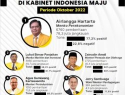 Golkarpedia.com Rilis Hasil Riset Menteri Partai Golkar Terpopuler Periode Oktober 2022, Siapa Saja?