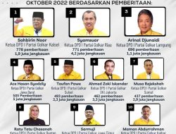 Gantikan Syamsuar, Sahbirin Noor Puncaki Klasemen Ketua DPD I Partai Golkar Terpopuler Berdasar Hasil Riset Golkarpedia.com