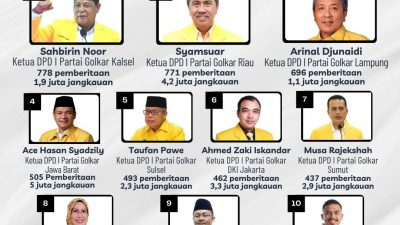 Gantikan Syamsuar, Sahbirin Noor Puncaki Klasemen Ketua DPD I Partai Golkar Terpopuler Berdasar Hasil Riset Golkarpedia.com