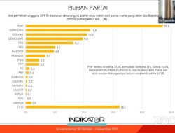 Indikator: PDIP Teratas, Gerindra Selisih Tipis Dengan Golkar dan Demokrat