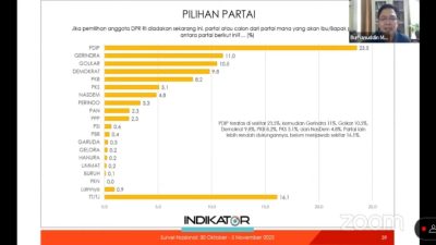 Indikator: PDIP Teratas, Gerindra Selisih Tipis Dengan Golkar dan Demokrat
