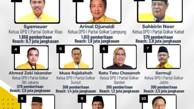 Ini Daftar Ketua DPD I Partai Golkar Terpopuler Periode November 2022 Berdasar Hasil Riset Golkarpedia