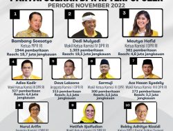 Inilah Daftar 10 Anggota Fraksi Partai Golkar DPR RI Terpopuler November 2022 Berdasar Hasil Riset Golkarpedia.com