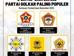 SOKSI Jadi Ormas dan Sayap Partai Golkar Terpopuler Periode November 2022 Berdasar Hasil Riset Golkarpedia