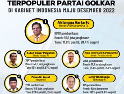 Inilah Daftar 5 Menteri Partai Golkar Terpopuler Desember 2022 Berdasar Hasil Riset Golkarpedia.com