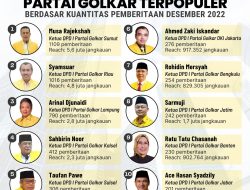 Ini Daftar 10 Ketua DPD I Partai Golkar Terpopuler Desember 2022 Berdasar Hasil Riset Golkarpedia.com