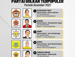 Ini Hasil Riset Terbaru 5 Ormas dan Sayap Partai Golkar Terpopuler Desember 2022 Berdasar Hasil Riset Golkarpedia