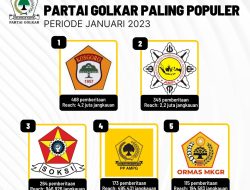 Kosgoro 1957 Jadi Ormas dan Sayap Partai Golkar Terpopuler Periode Januari 2023 Berdasar Hasil Riset Golkarpedia