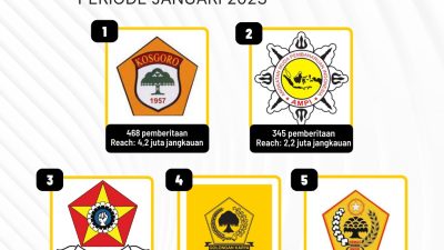 Kosgoro 1957 Jadi Ormas dan Sayap Partai Golkar Terpopuler Periode Januari 2023 Berdasar Hasil Riset Golkarpedia