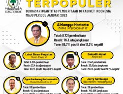 Daftar 5 Menteri Terpopuler Partai Golkar di Kabinet Indonesia Maju Berdasar Hasil Riset Golkarpedia Periode Januari 2023