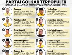 Inilah 10 Ketua DPD I Partai Golkar Terpopuler Periode Januari 2023 Berdasar Hasil Riset Golkarpedia.com