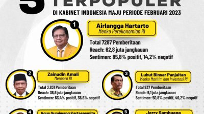 Airlangga Hartarto Hingga Jerry Sambuaga Jadi Menteri Terpopuler Partai Golkar di Kabinet Indonesia Maju Periode Februari 2023
