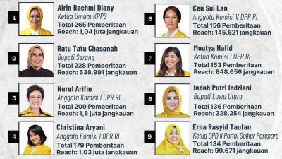 Airin Rachmi Diany Duduki Posisi Satu Sebagai Politisi Perempuan Partai Golkar Terpopuler Februari 2023