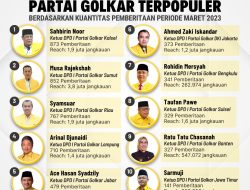 Sahbirin Noor Puncaki Klasemen Daftar Ketua DPD I Partai Golkar Terpopuler Periode Maret 2023