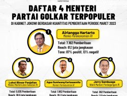 Airlangga Hartarto Jadi Menteri Partai Golkar Terpopuler di Kabinet Indonesia Maju Periode Maret 2023