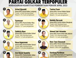 Daftar 10 Ketua DPD I Partai Golkar Terpopuler Periode April 2023, Arinal Djunaidi Jadi Juara