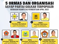 Daftar 5 Ormas dan Organisasi Sayap Partai Golkar Terpopuler April 2023 Berdasar Hasil Riset Golkarpedia