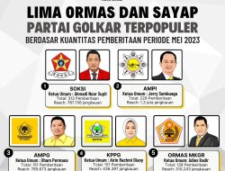 Inilah Organisasi Sayap dan Ormas Partai Golkar Terpopuler Mei 2023, SOKSI Jadi Juara