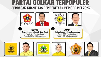 Inilah Organisasi Sayap dan Ormas Partai Golkar Terpopuler Mei 2023, SOKSI Jadi Juara