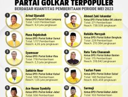 Ini Daftar 10 Ketua DPD I Partai Golkar Terpopuler Berdasar Kuantitas Pemberitaan Periode Mei 2023