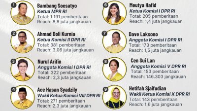 Ini 10 Anggota DPR Terpopuler Fraksi Partai Golkar Periode Juni 2023 Berdasar Riset Golkarpedia