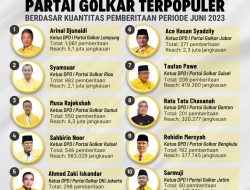 Inilah 10 Ketua DPD I Partai Golkar Terpopuler Periode Juni 2023, Arinal Djunaidi Masih Di Urutan Pertama