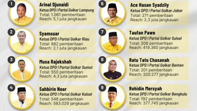 Inilah 10 Ketua DPD I Partai Golkar Terpopuler Periode Juni 2023, Arinal Djunaidi Masih Di Urutan Pertama