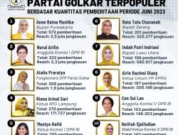 Anne Ratna Mustika Kembali Duduki Peringkat 1 Politisi Perempuan Partai Golkar Terpopuler Berdasar Riset Golkarpedia