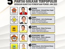 Ormas dan Organisasi Sayap Terpopuler Partai Golkar Berdasar Riset Golkarpedia, SOKSI Jadi Juara