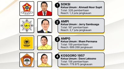 Ormas dan Organisasi Sayap Terpopuler Partai Golkar Berdasar Riset Golkarpedia, SOKSI Jadi Juara