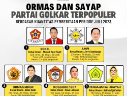 Daftar Ormas dan Sayap Partai Golkar Terpopuler Periode Juli 2023 Berdasar Hasil Riset Golkarpedia