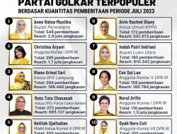 Daftar 10 Politisi Perempuan Partai Golkar Terpopuler Juli 2023, Dari Anne Ratna Mustika Hingga Dyah Roro Esti