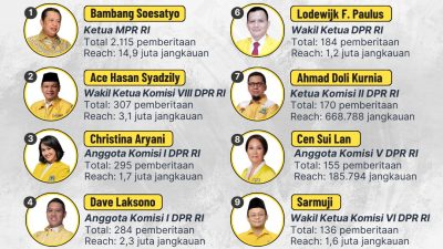 Daftar Anggota Fraksi Partai Golkar DPR RI Terpopuler Periode Juli 2023 Berdasar Hasil Riset Golkarpedia