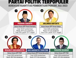 Ini 5 Besar Ketua Umum Partai Politik Terpopuler Periode Juli 2023, Prabowo Subianto Juara 1