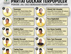 Syamsuar Hingga Sarmuji Masuk 10 Besar Ketua DPD I Partai Golkar Terpopuler Periode Juli 2023