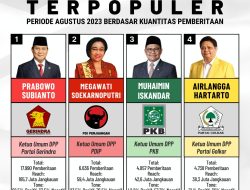 Inilah 4 Ketua Umum Partai Politik Terpopuler Periode Agustus 2023, Dari Prabowo Hingga Airlangga Hartarto