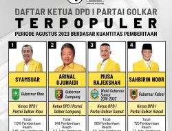 4 Ketua DPD I Partai Golkar Terpopuler Periode Agustus 2023 Berdasar Hasil Riset Golkarpedia