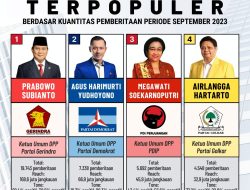 Inilah 4 Ketua Umum Partai Politik Terpopuler Periode September 2023, Dari Prabowo Hingga Airlangga Hartarto