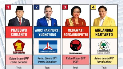 Inilah 4 Ketua Umum Partai Politik Terpopuler Periode September 2023, Dari Prabowo Hingga Airlangga Hartarto