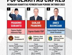Prabowo Capres Dengan Popularitas Tertinggi di Media Untuk Oktober 2023