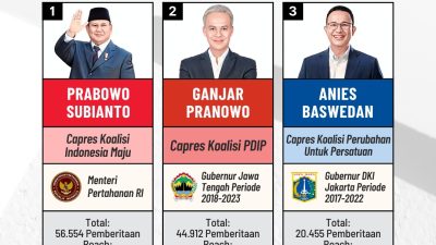 Prabowo Capres Dengan Popularitas Tertinggi di Media Untuk Oktober 2023