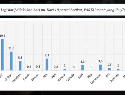 Pertama Sejak 2014, Elektabilitas Gerindra Lampaui PDIP